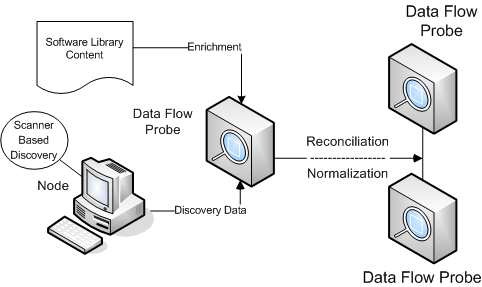 Inventory Discovery Conceptual Overview Diagram