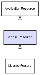 CI Class License Resource