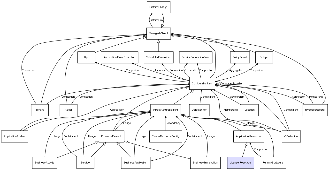 CI Class License Resource