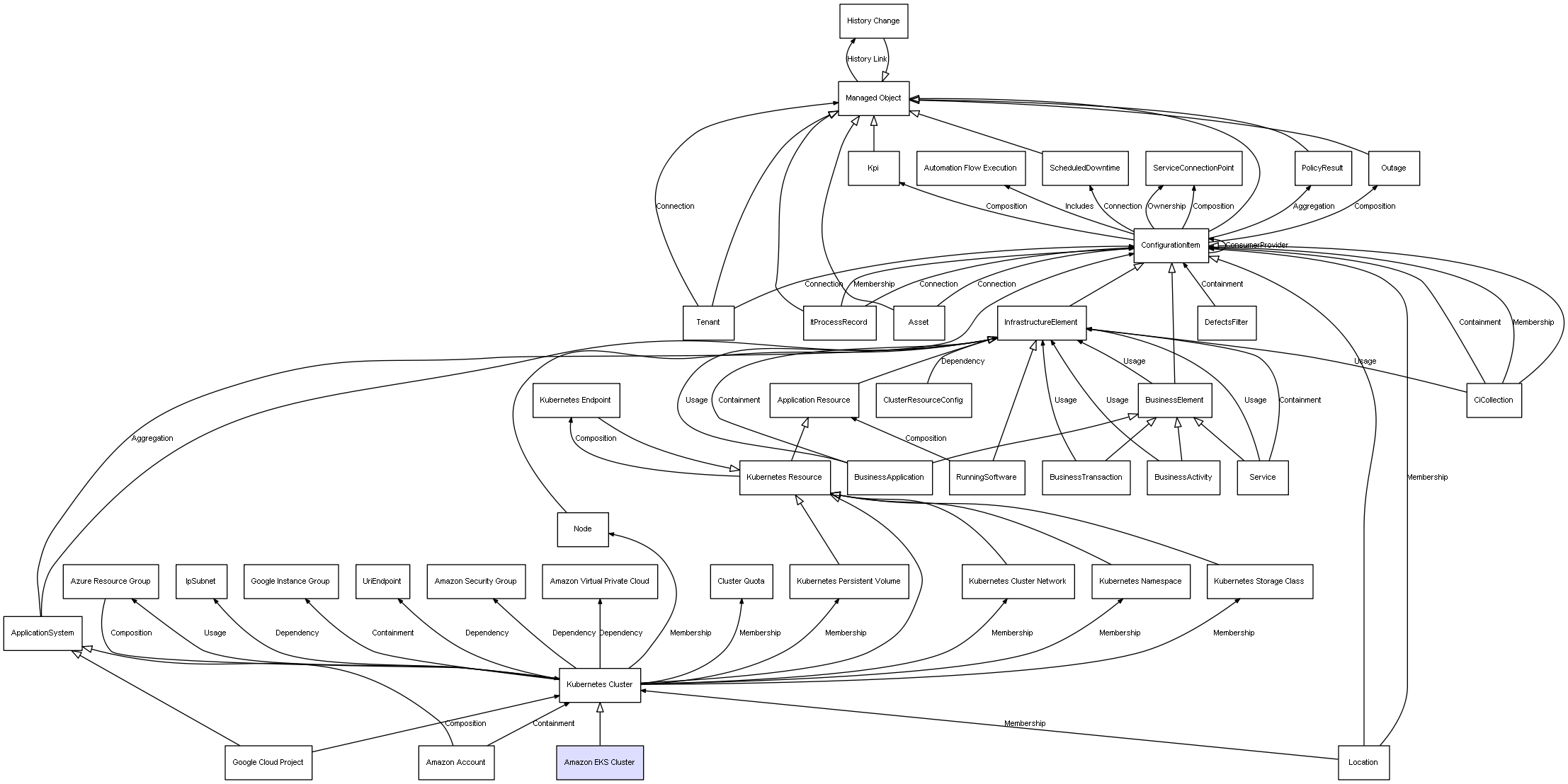 CI Class Amazon EKS Cluster