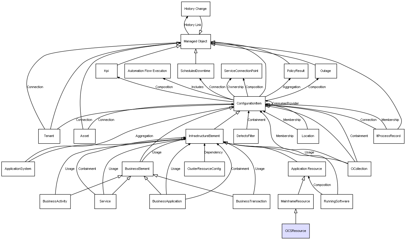 Ci Class Cicsresource