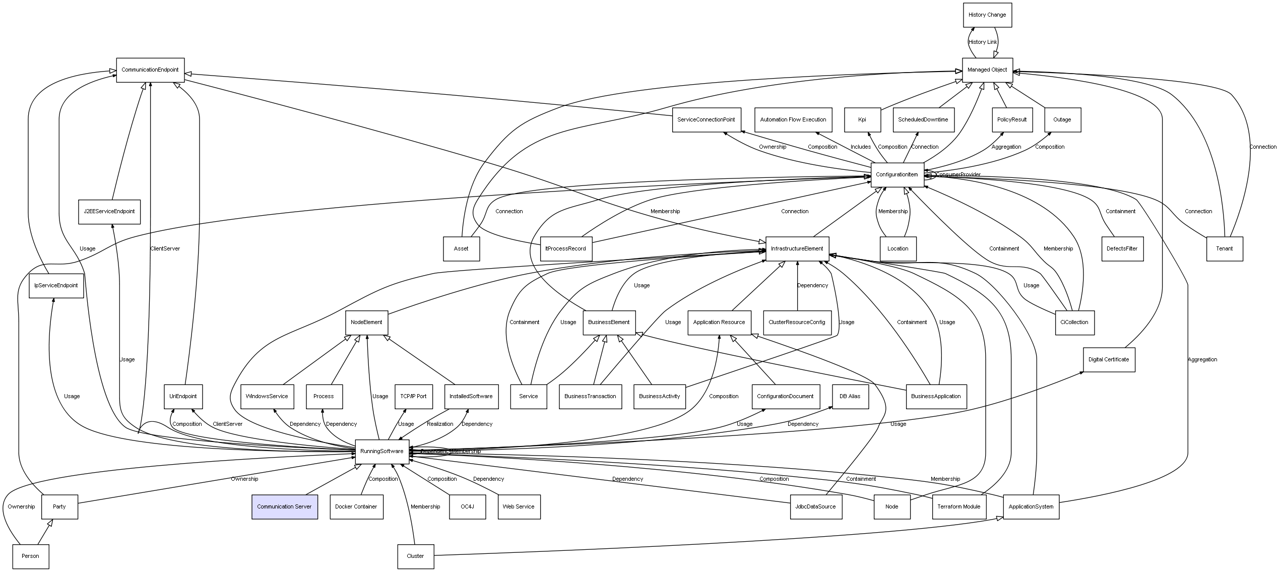 CI Class Communication Server