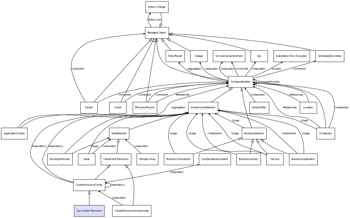CI Class Sun Cluster Resource