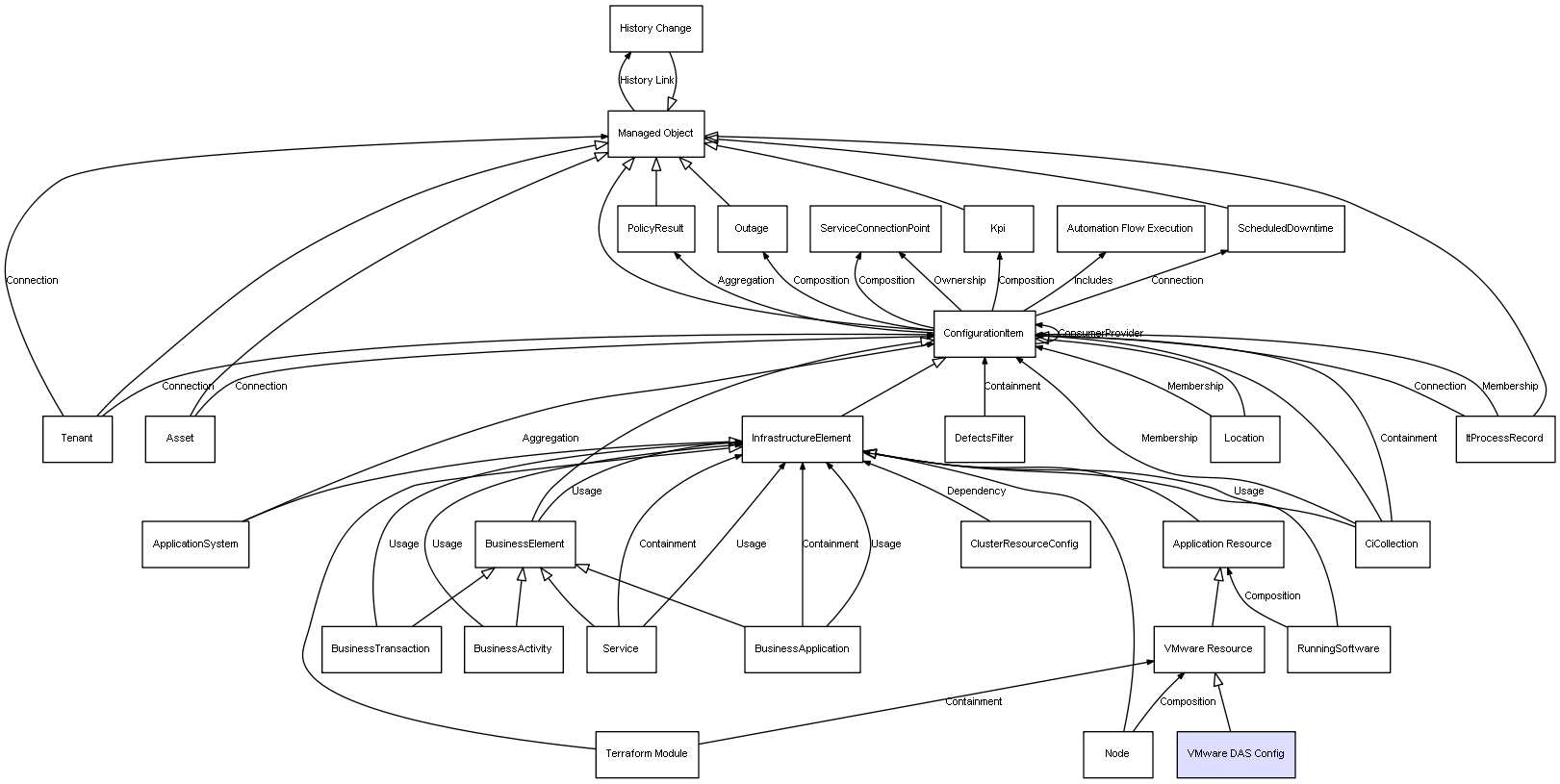 CI Class VMware DAS Config