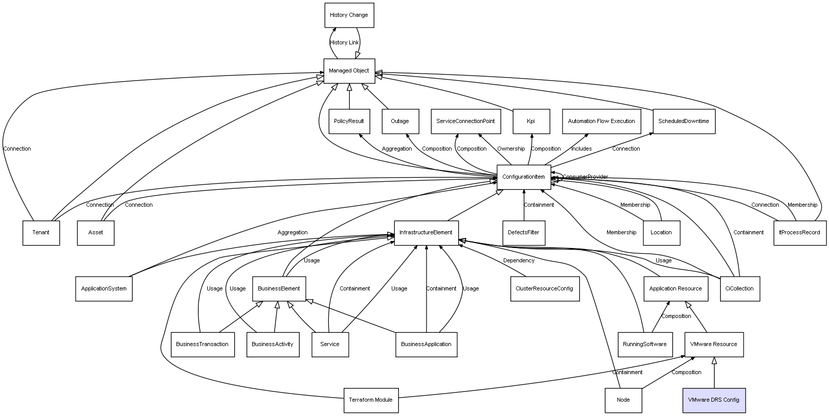 CI Class VMware DRS Config