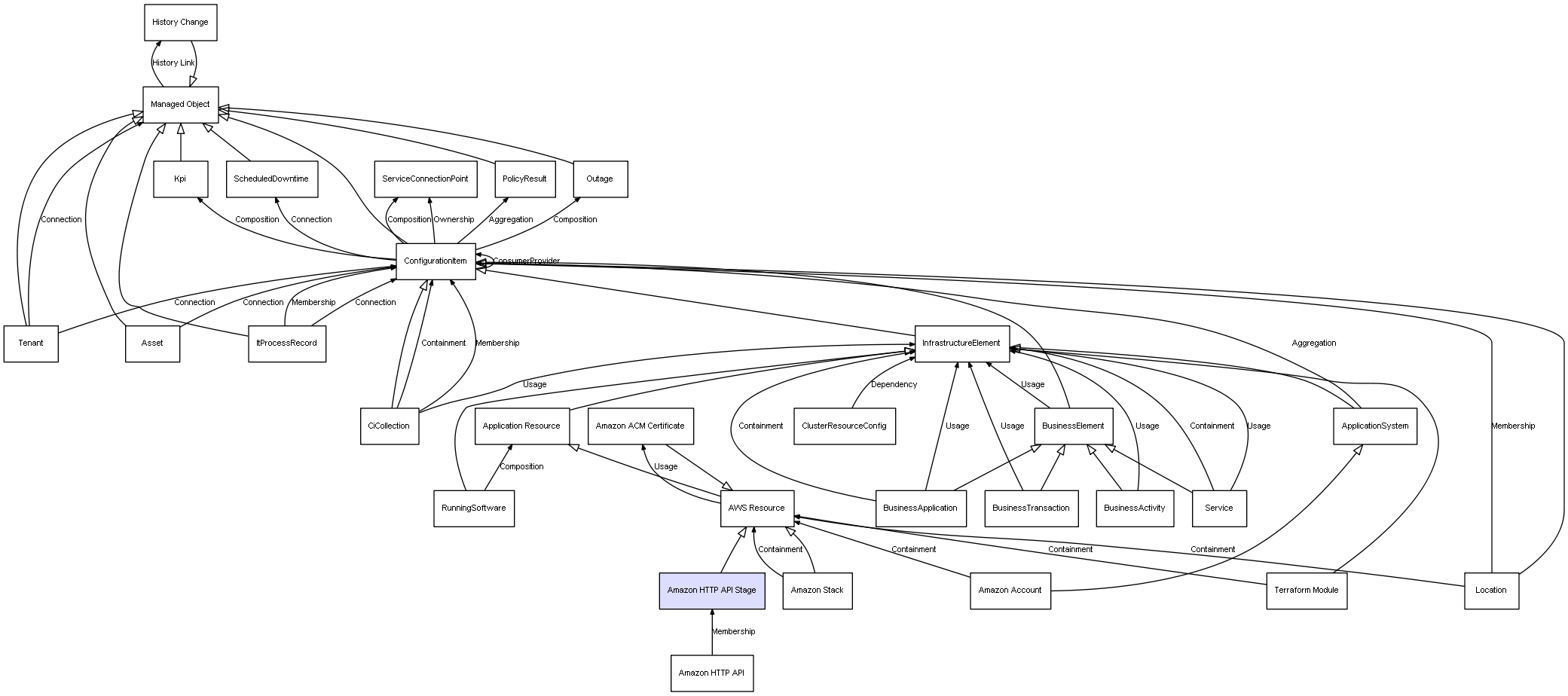CI Class Amazon HTTP API Stage
