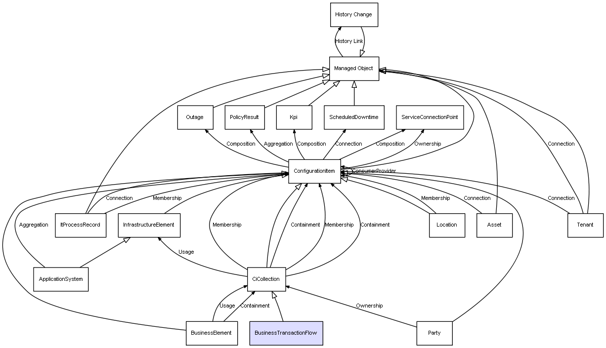 CI Class BusinessTransactionFlow