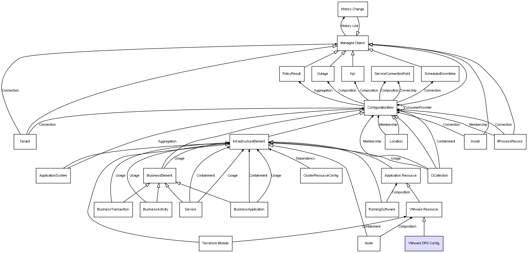 CI Class VMware DRS Config