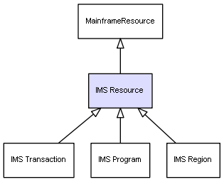 CI Class IMS Resource