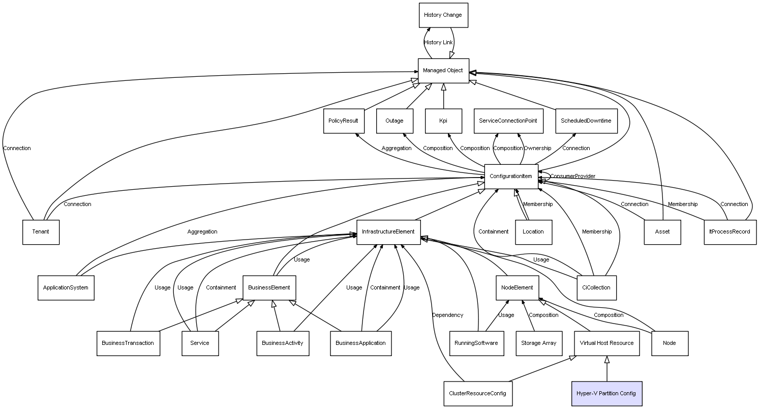 CI Class Hyper-V Partition Config
