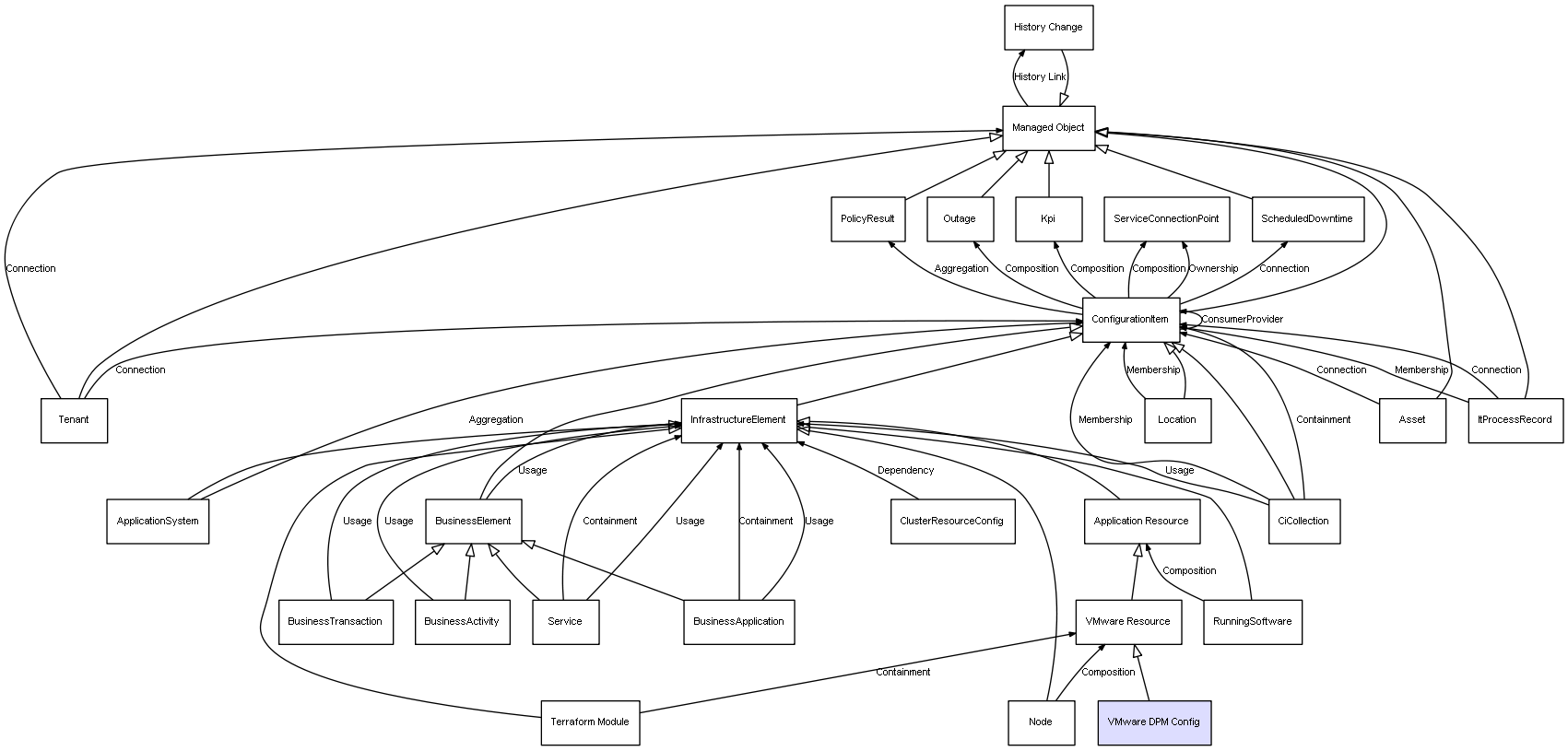 CI Class VMware DPM Config