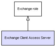 Client Access Image Example CI Class Exchange Client Access Server
