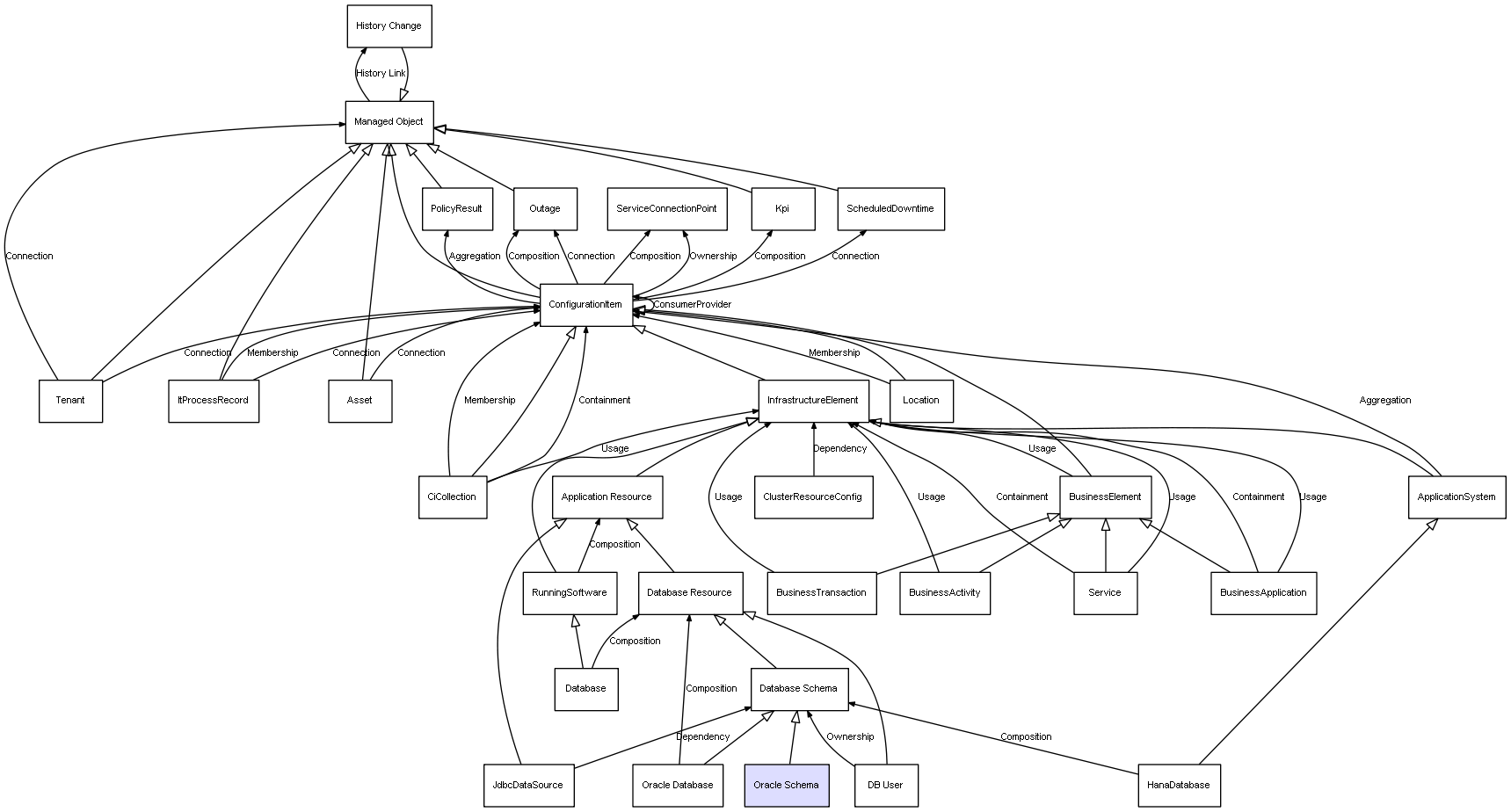 CI Class Oracle Schema