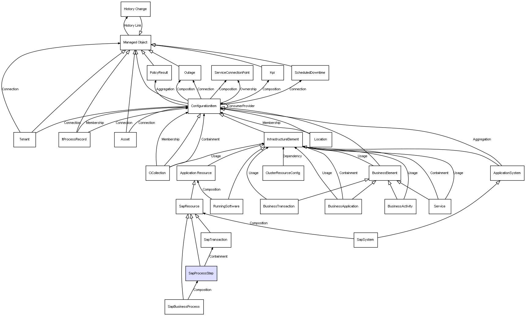 CI Class SapProcessStep