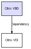 CI Class Citrix VBD