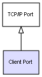 CI Class Client Port