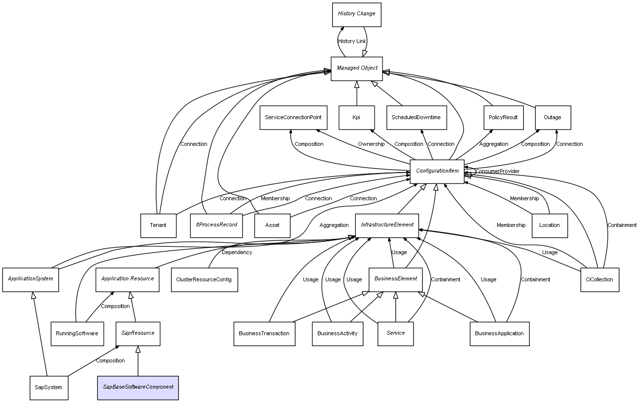 CI Class SapBaseSoftwareComponent