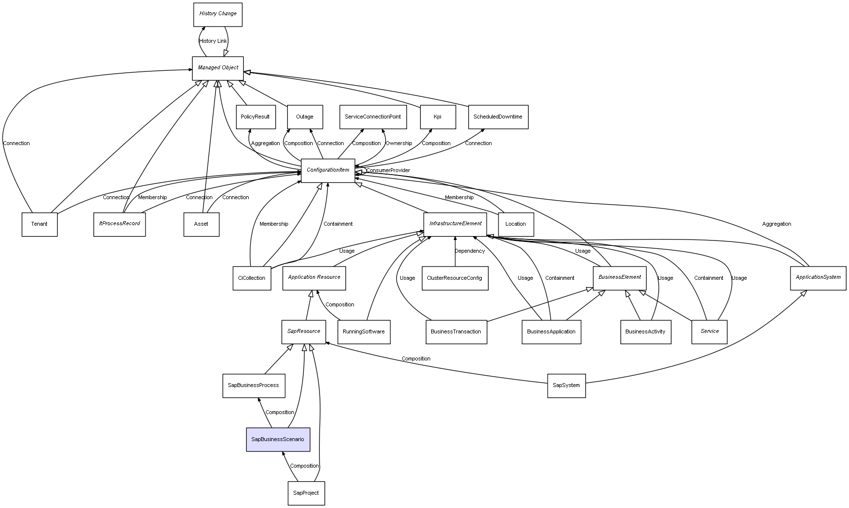 CI Class SapBusinessScenario
