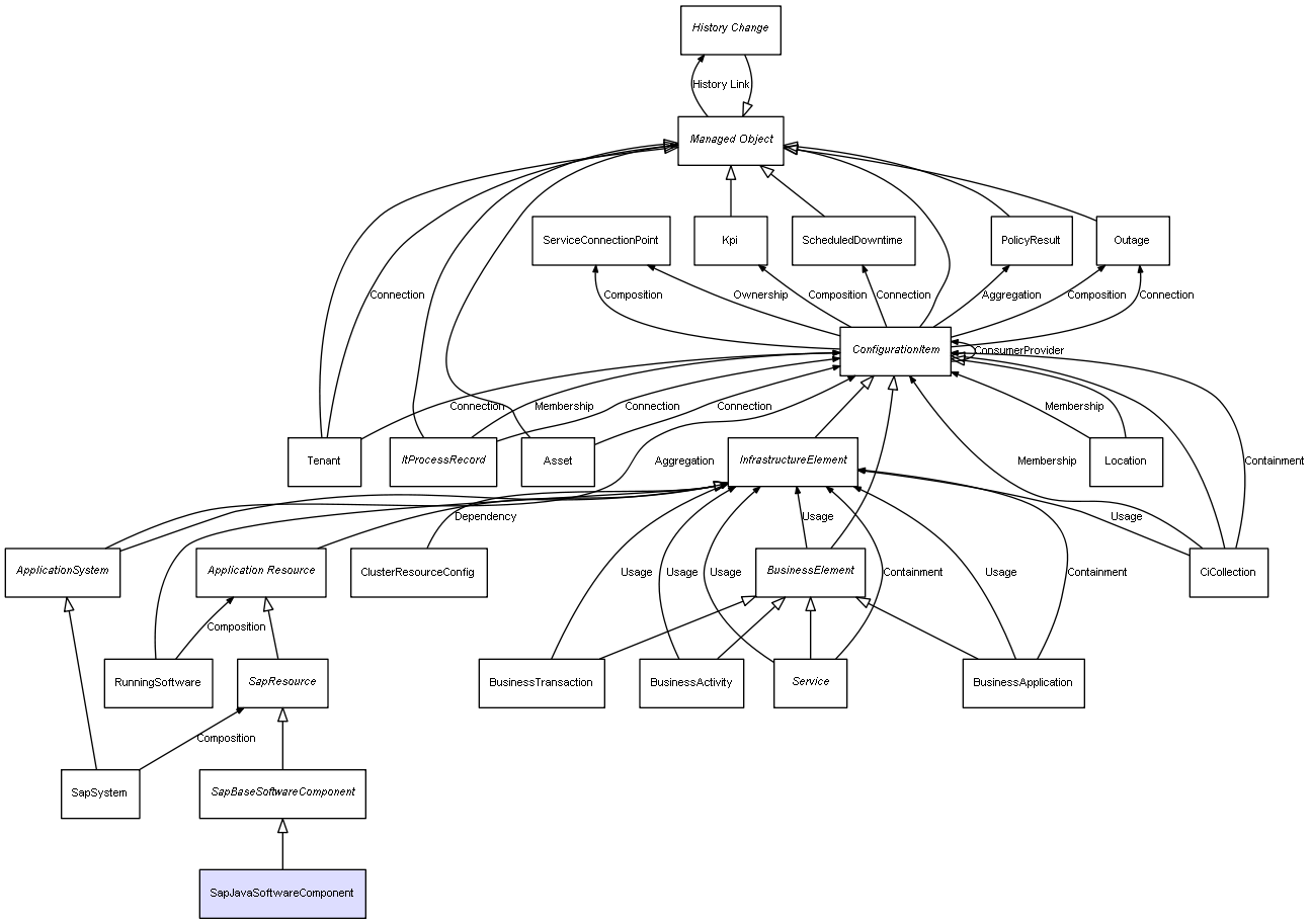 CI Class SapJavaSoftwareComponent