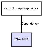 CI Class Citrix PBD
