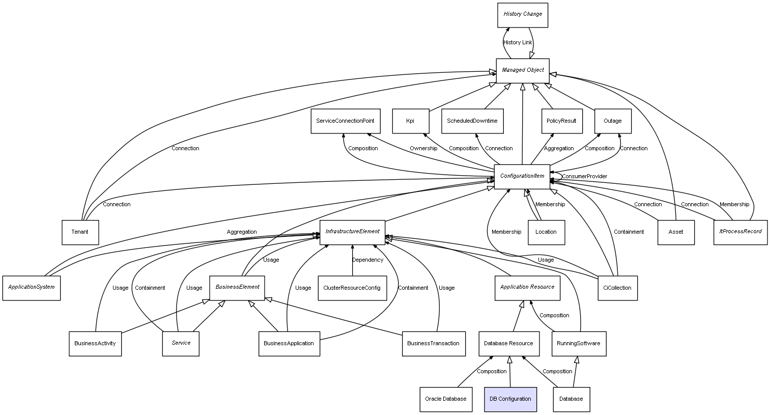 CI Class DB Configuration