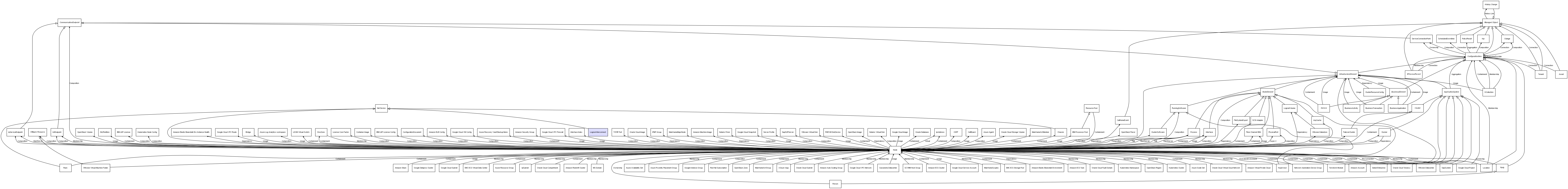 CI Class Logical Interconnect