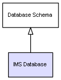 Ims Databases Examples CI Class IMS Database