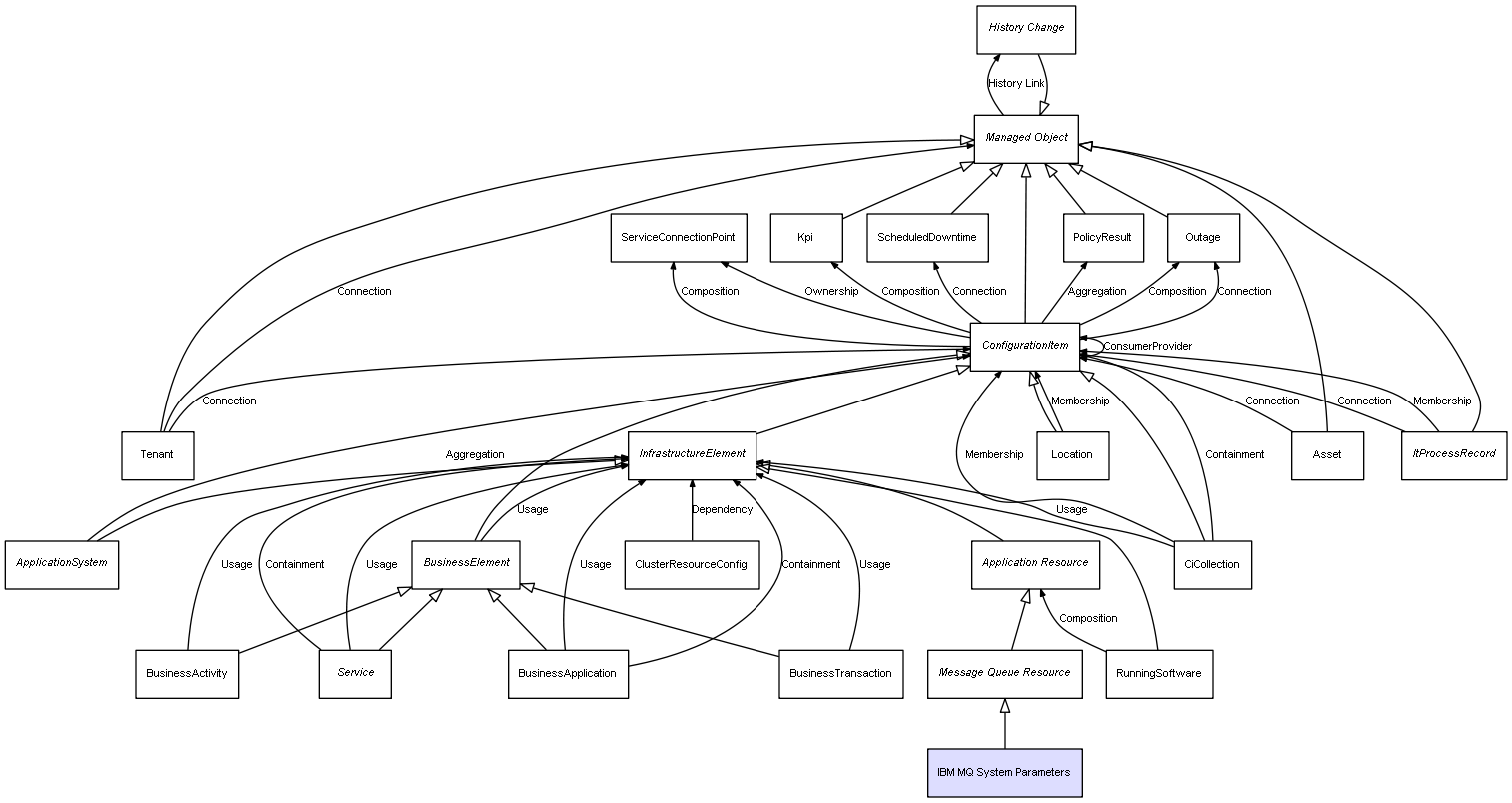 CI Class IBM MQ System Parameters