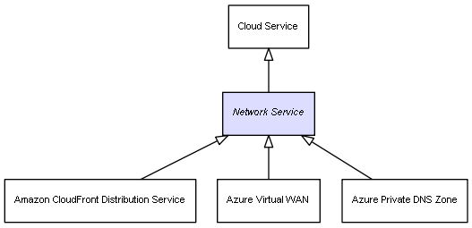 CI Class Network Service