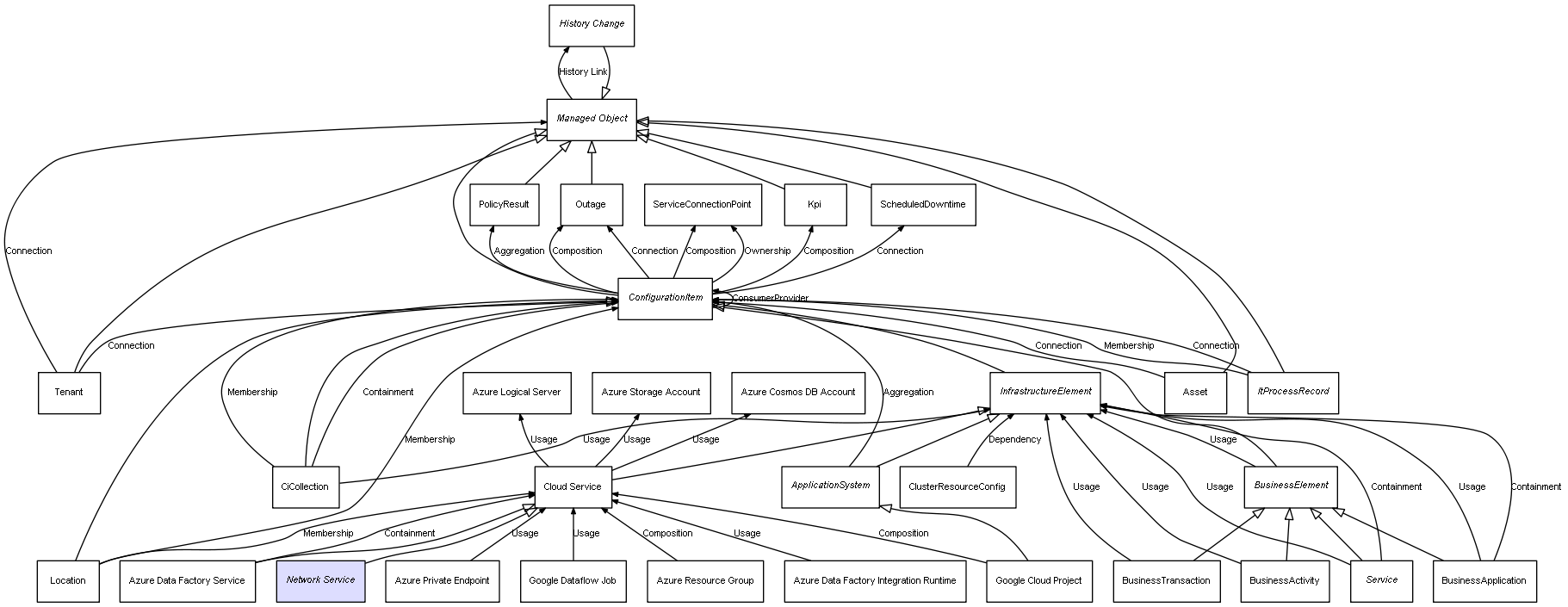 CI Class Network Service