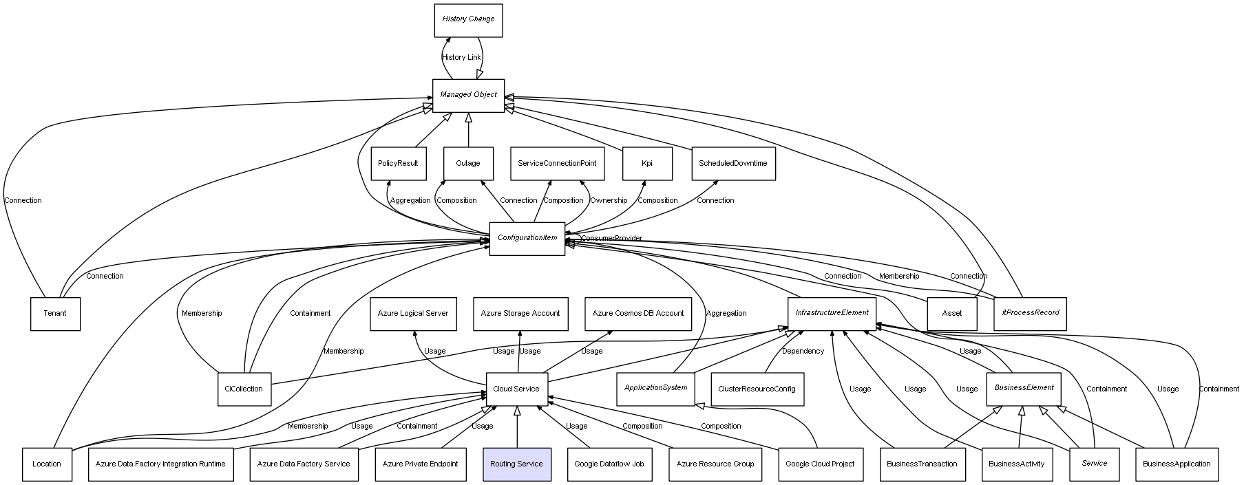 CI Class Routing Service