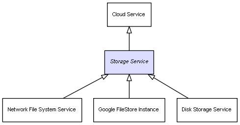CI Class Storage Service