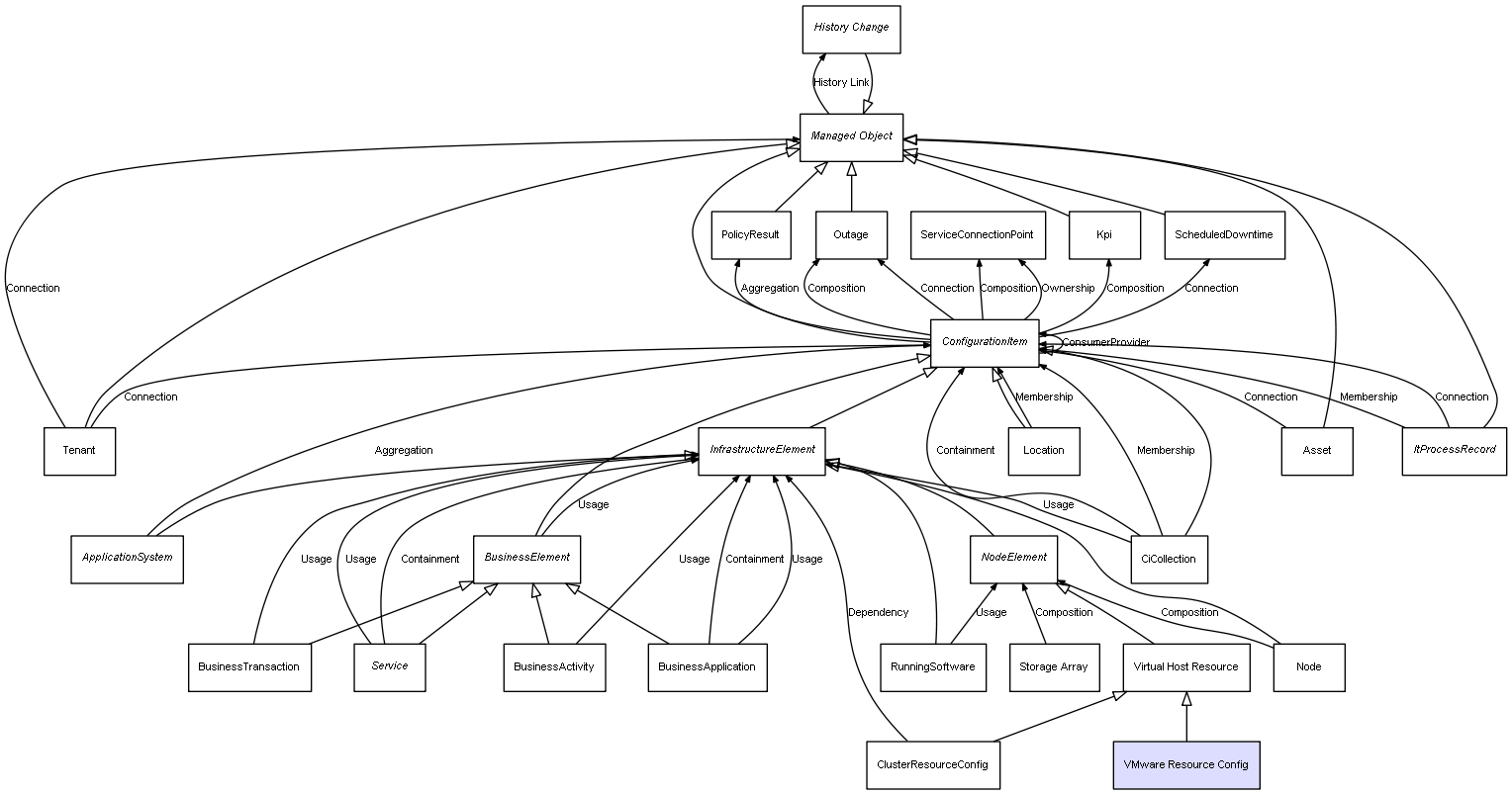 CI Class VMware Resource Config