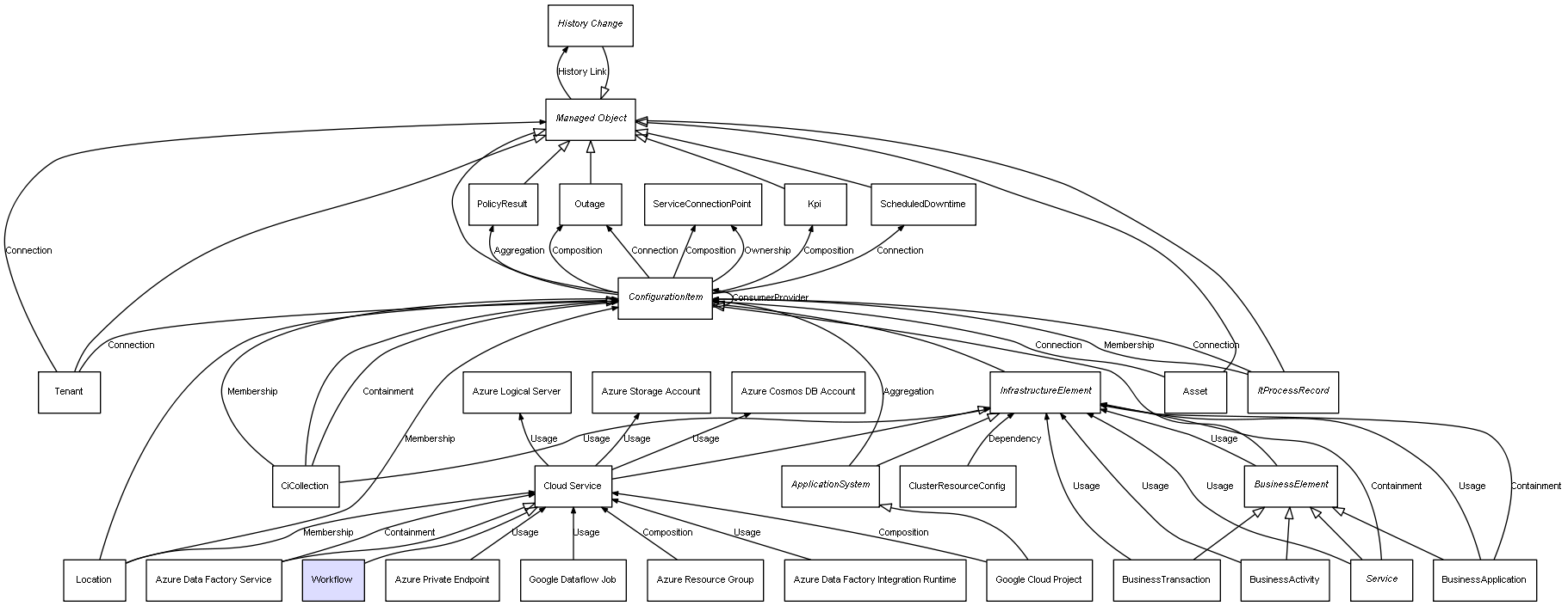 CI Class Workflow