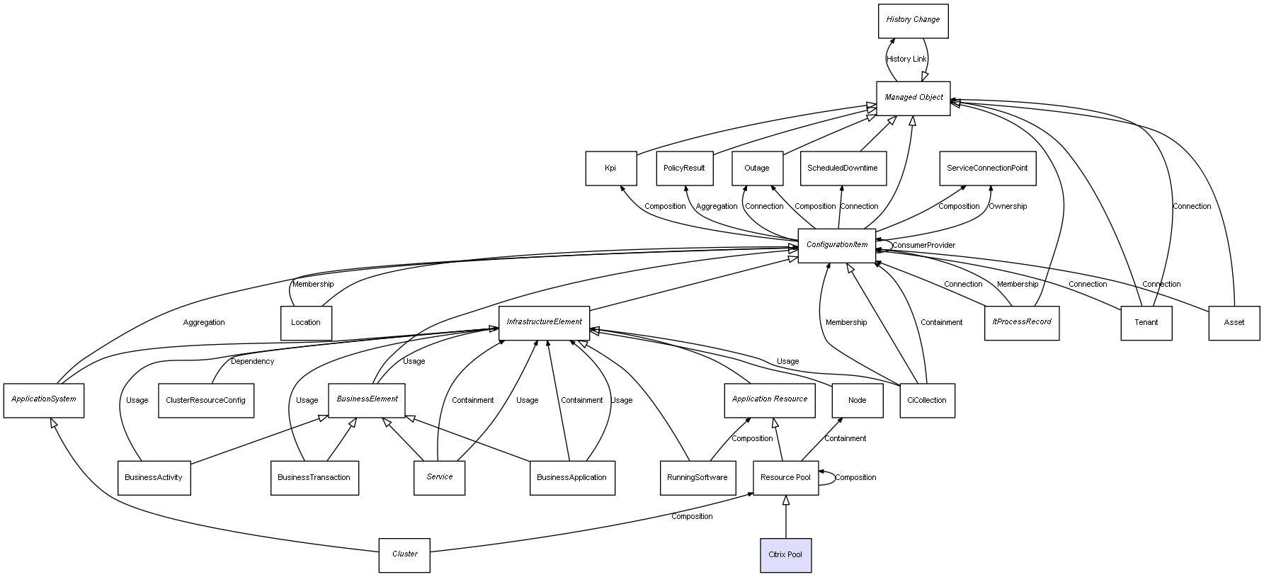 CI Class Citrix Pool