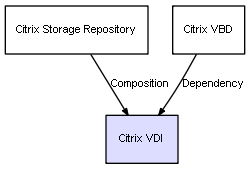 CI Class Citrix VDI