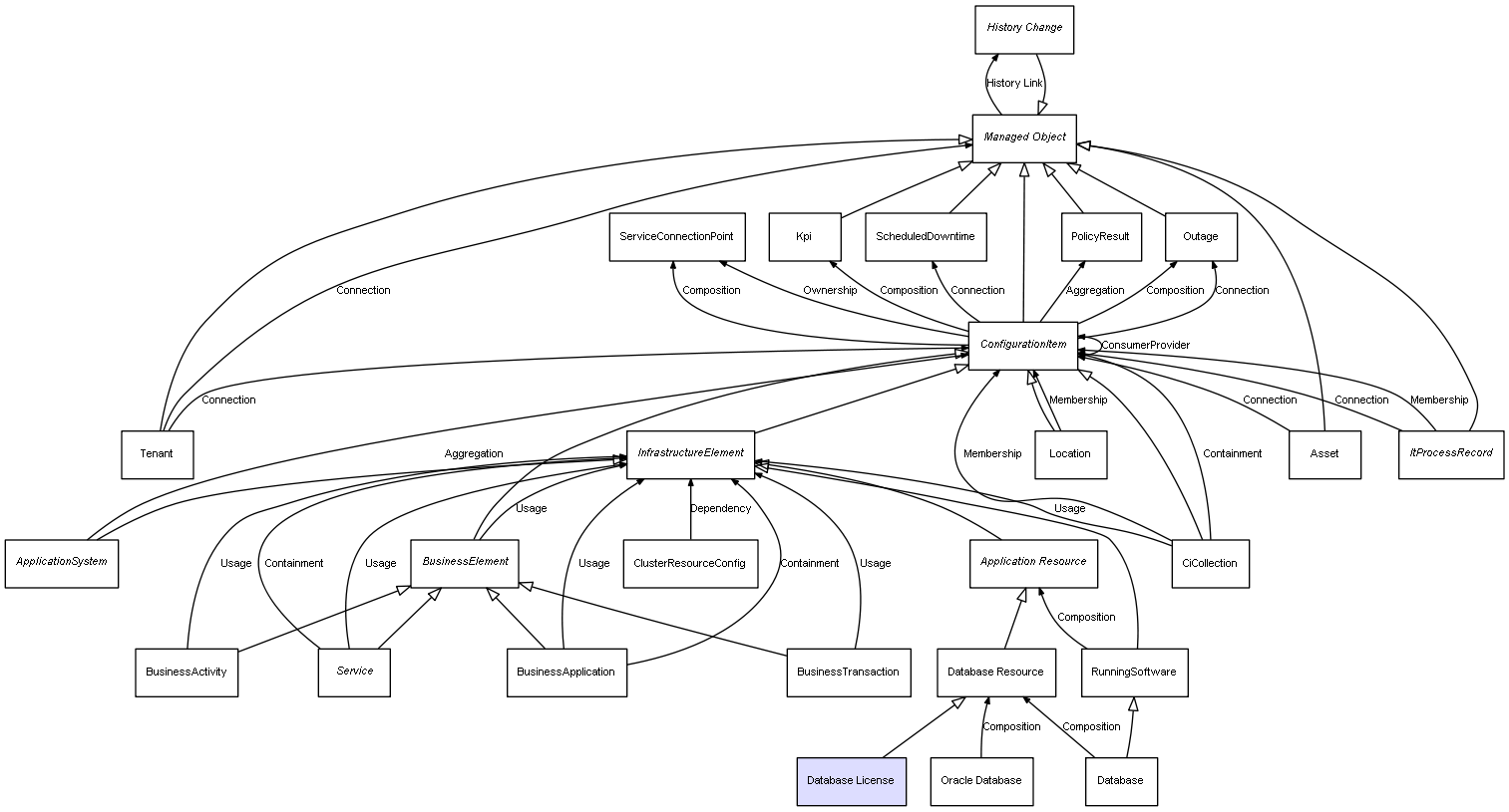 CI Class Database License