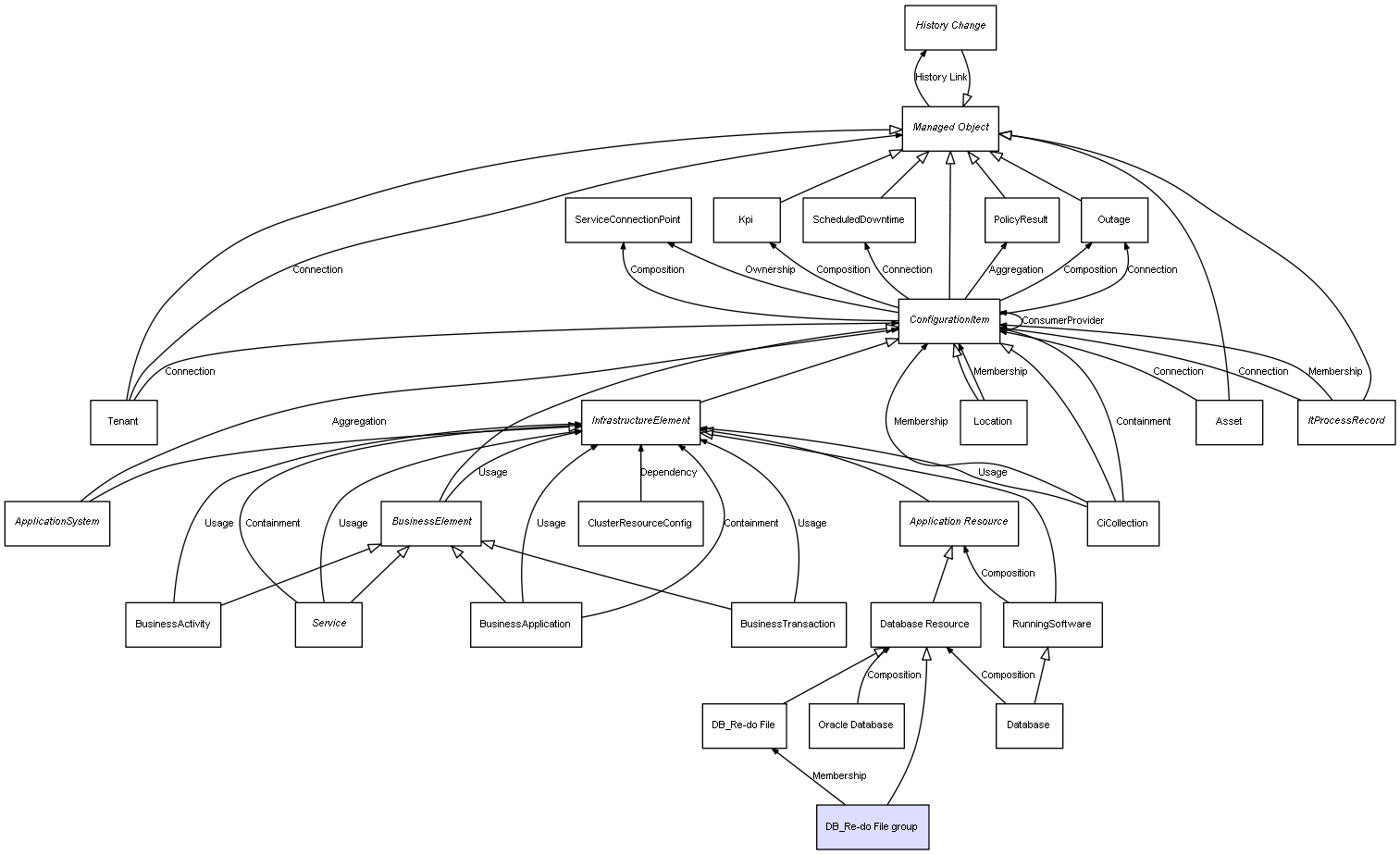 CI Class DB_Re-do File group