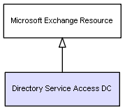 CI Class Directory Service Access DC