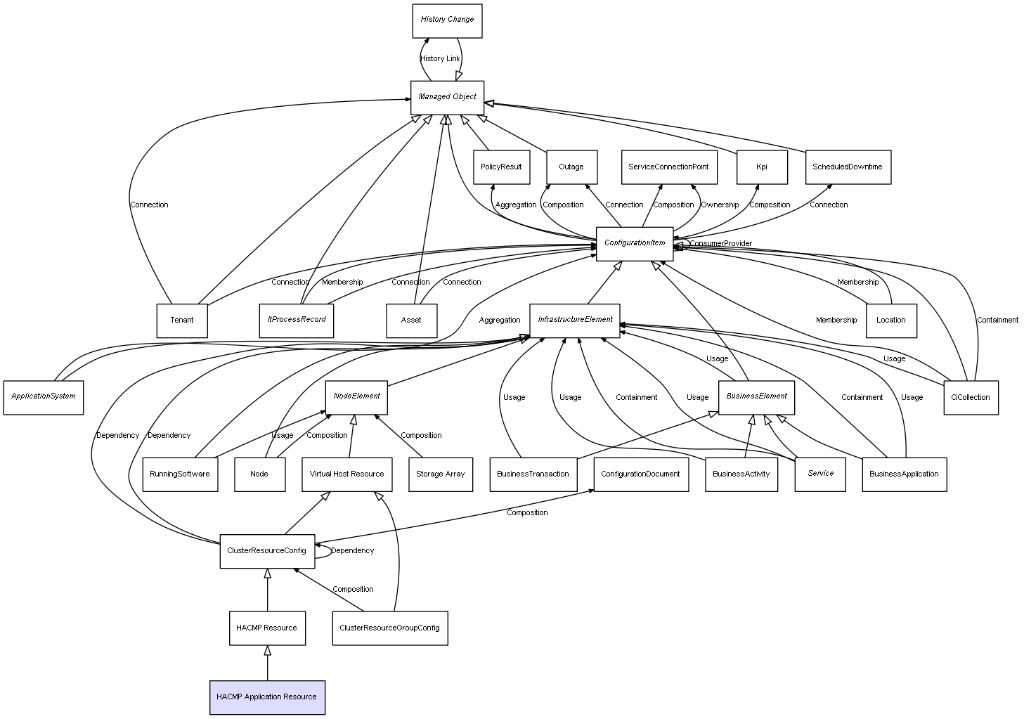 CI Class HACMP Application Resource