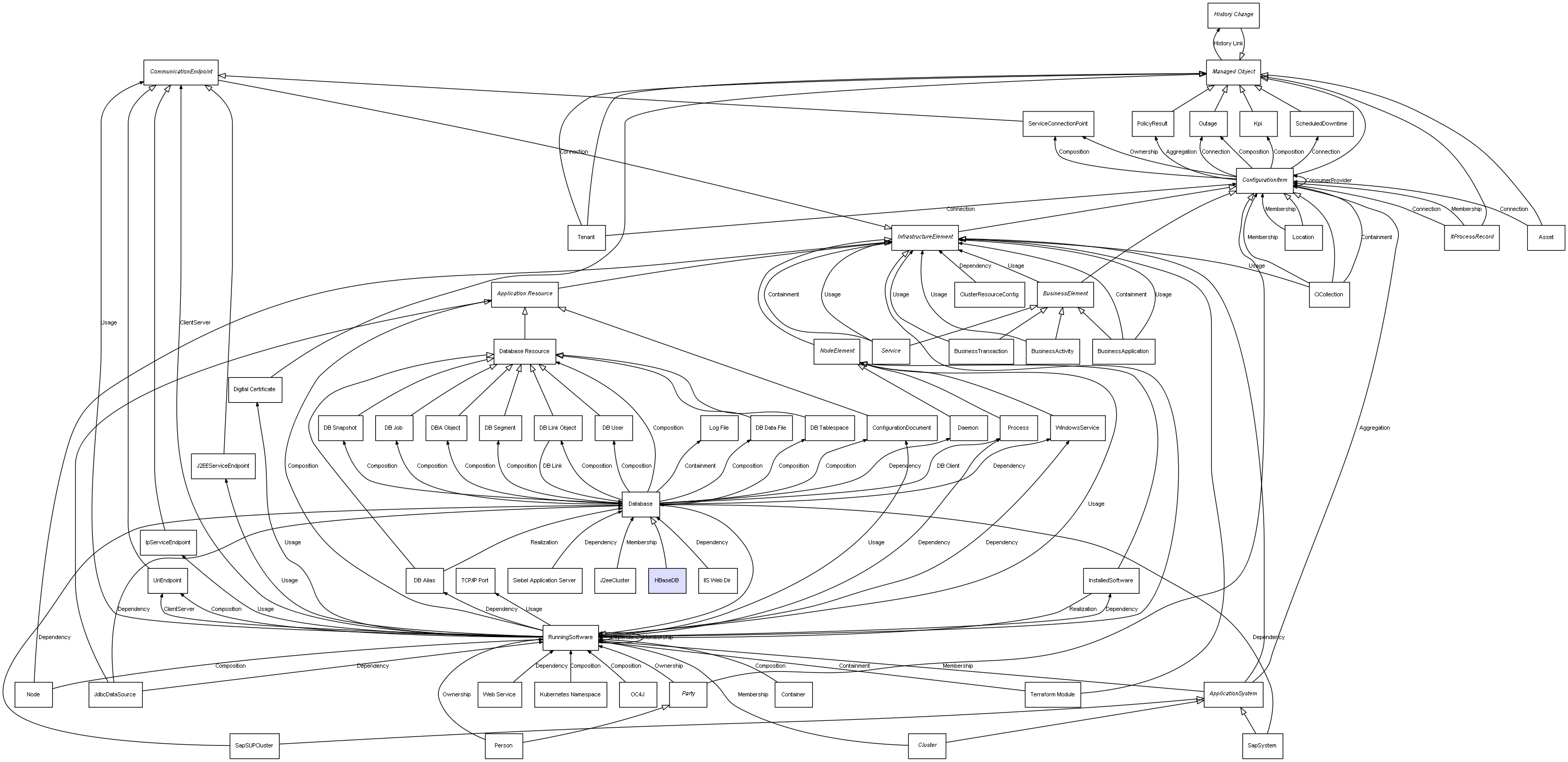 CI Class HBaseDB