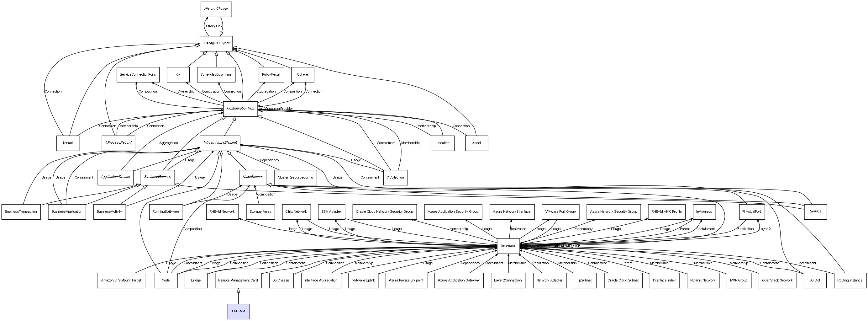 CI Class IBM CMM