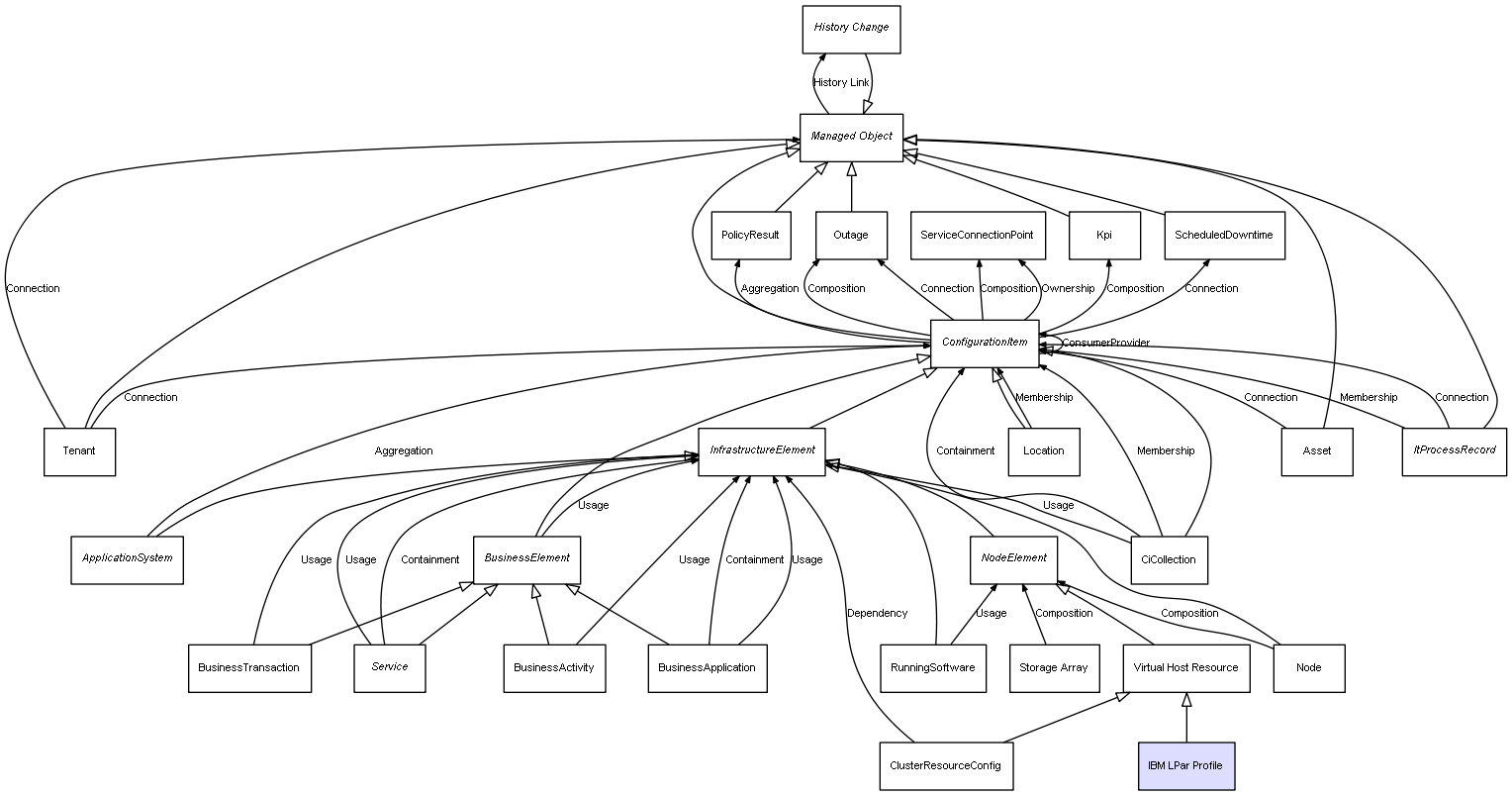 CI Class IBM LPar Profile