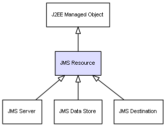 CI Class JMS Resource