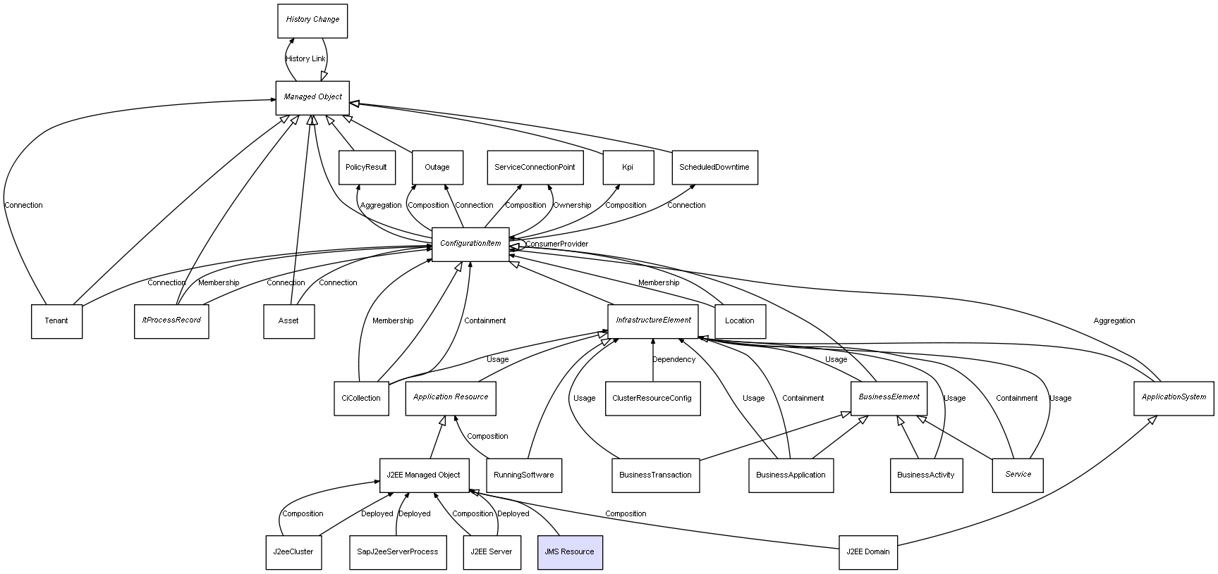 CI Class JMS Resource