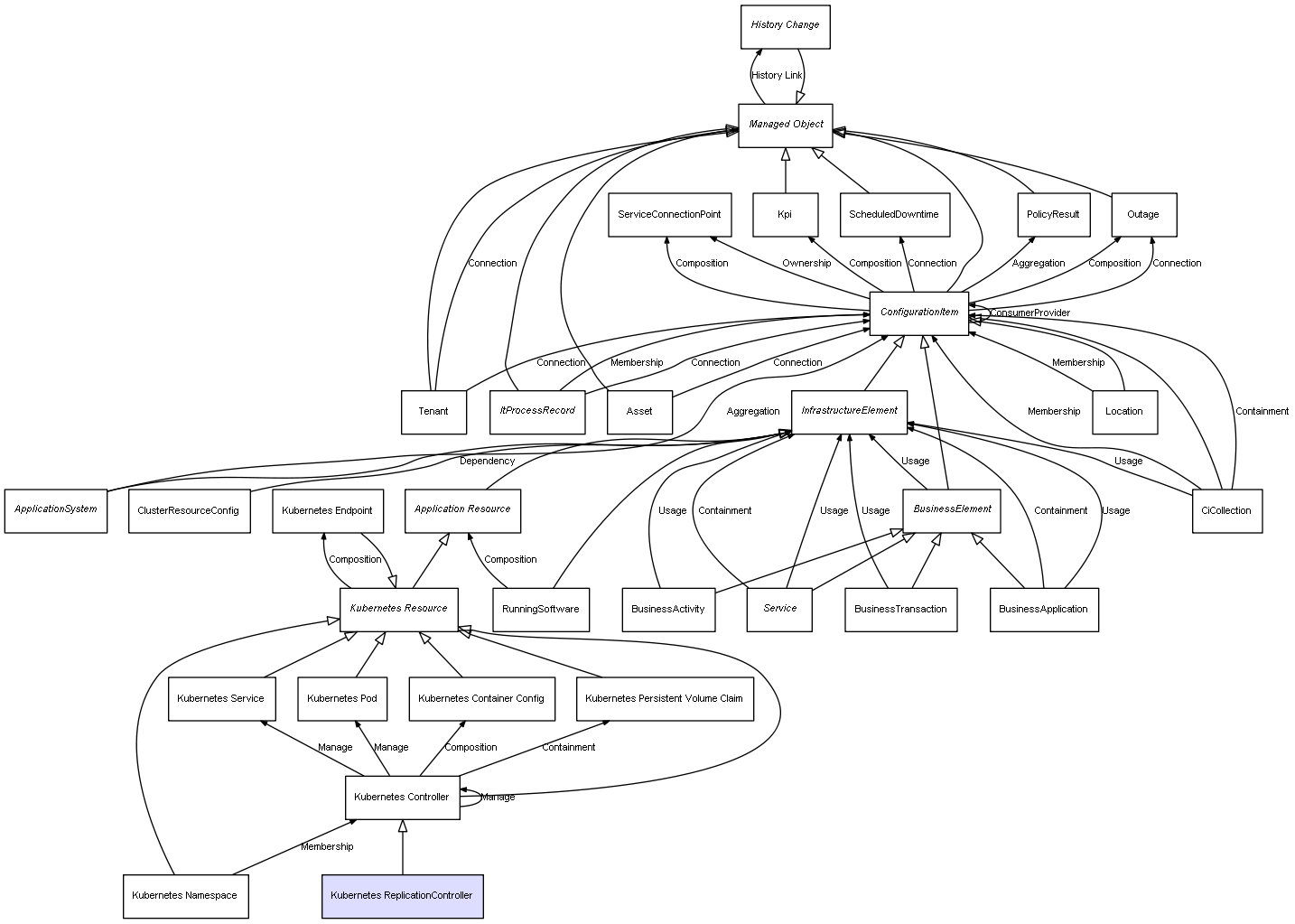 CI Class Kubernetes ReplicationController