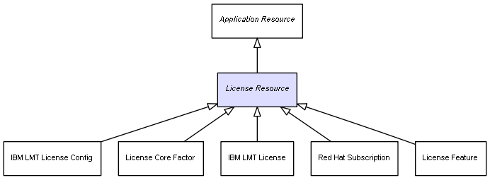 CI Class License Resource