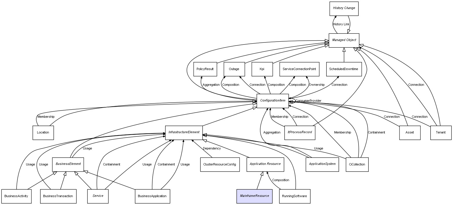 CI Class MainframeResource