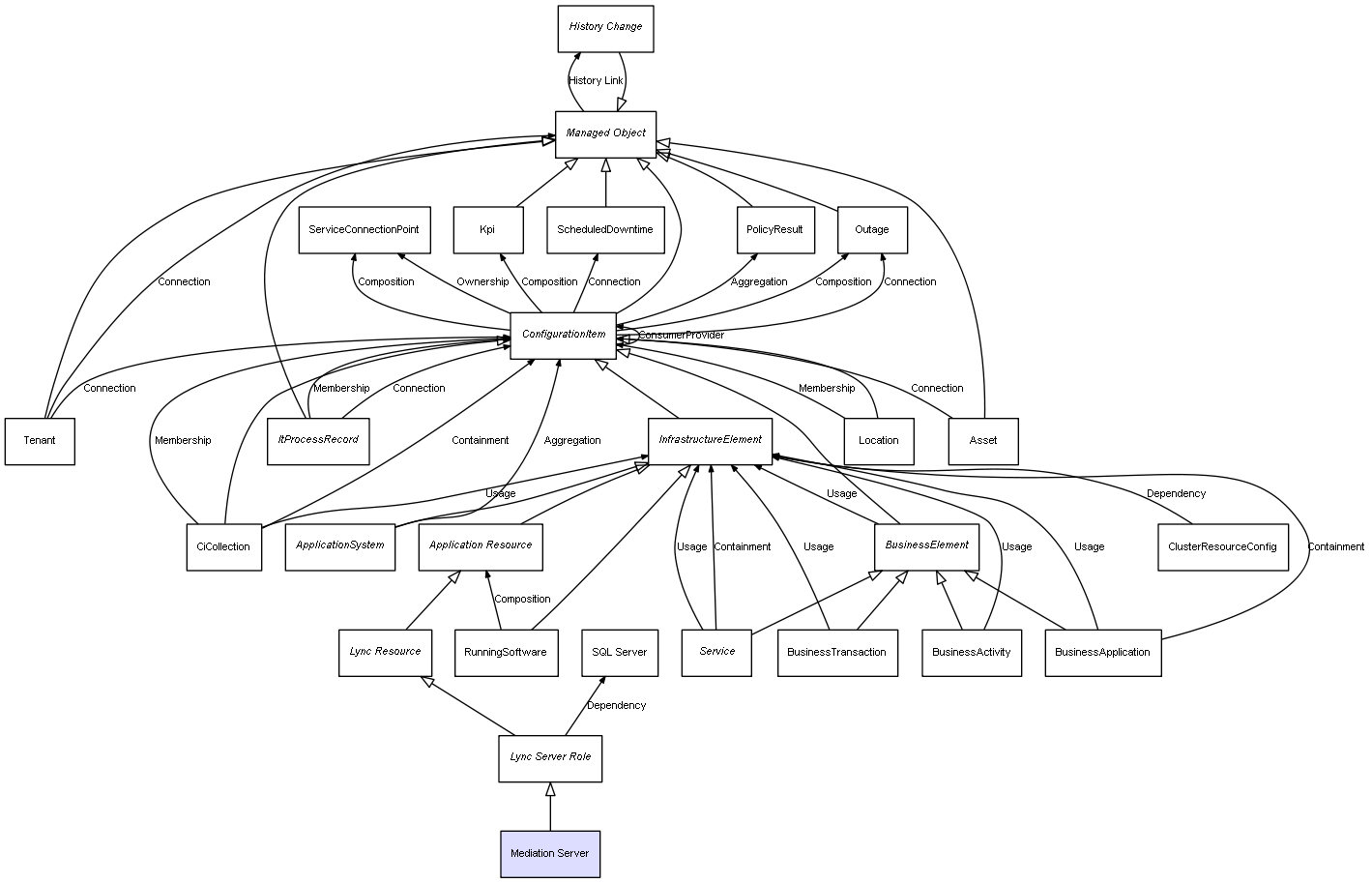 CI Class Mediation Server
