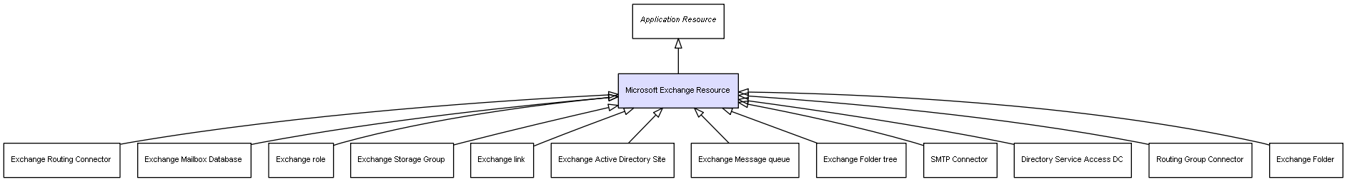 CI Class Microsoft Exchange Resource